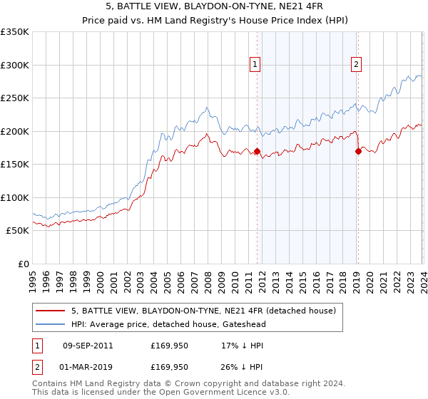 5, BATTLE VIEW, BLAYDON-ON-TYNE, NE21 4FR: Price paid vs HM Land Registry's House Price Index