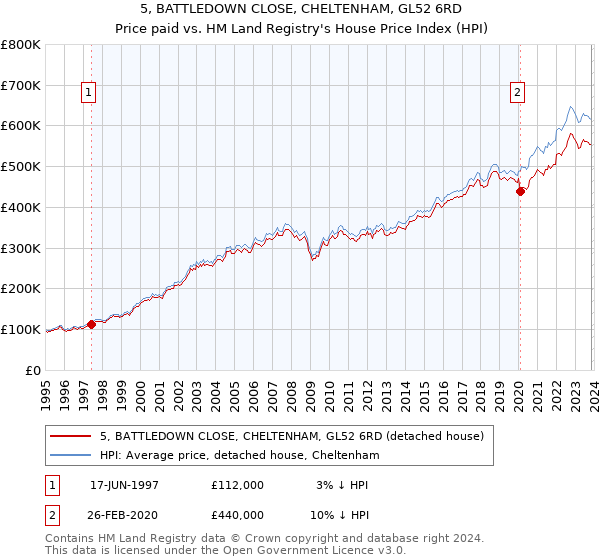 5, BATTLEDOWN CLOSE, CHELTENHAM, GL52 6RD: Price paid vs HM Land Registry's House Price Index