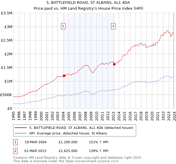 5, BATTLEFIELD ROAD, ST ALBANS, AL1 4DA: Price paid vs HM Land Registry's House Price Index