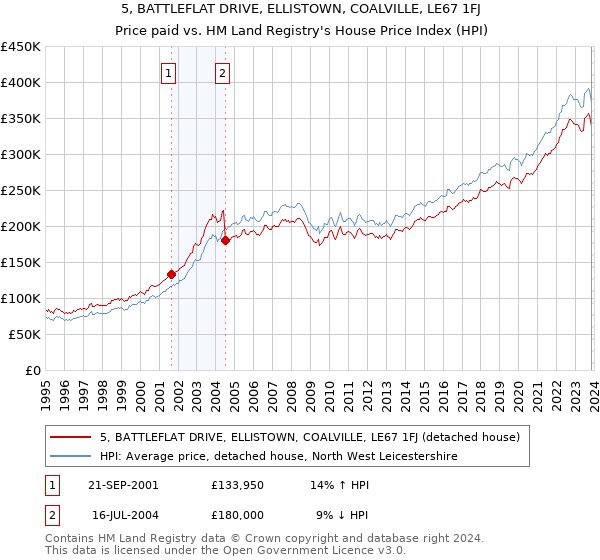 5, BATTLEFLAT DRIVE, ELLISTOWN, COALVILLE, LE67 1FJ: Price paid vs HM Land Registry's House Price Index