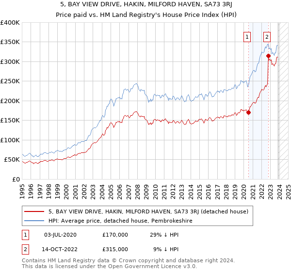 5, BAY VIEW DRIVE, HAKIN, MILFORD HAVEN, SA73 3RJ: Price paid vs HM Land Registry's House Price Index