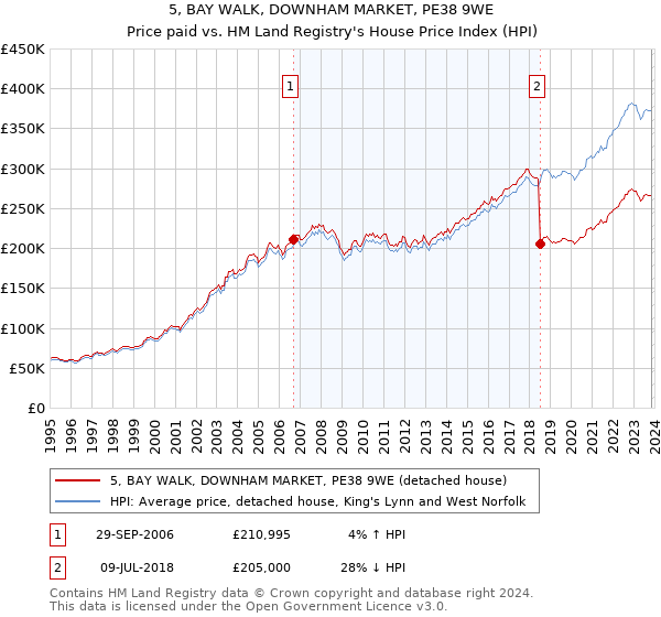 5, BAY WALK, DOWNHAM MARKET, PE38 9WE: Price paid vs HM Land Registry's House Price Index