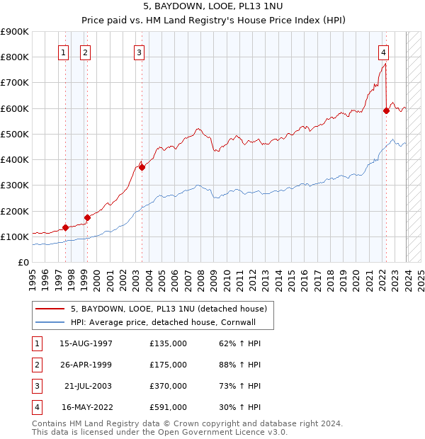 5, BAYDOWN, LOOE, PL13 1NU: Price paid vs HM Land Registry's House Price Index