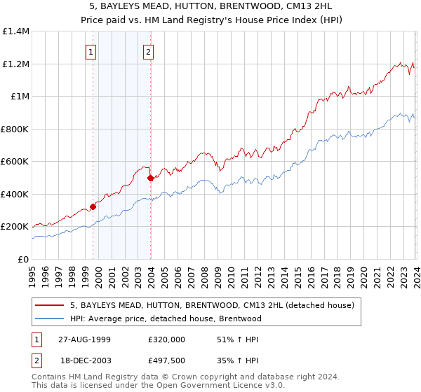 5, BAYLEYS MEAD, HUTTON, BRENTWOOD, CM13 2HL: Price paid vs HM Land Registry's House Price Index