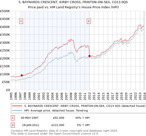 5, BAYNARDS CRESCENT, KIRBY CROSS, FRINTON-ON-SEA, CO13 0QS: Price paid vs HM Land Registry's House Price Index