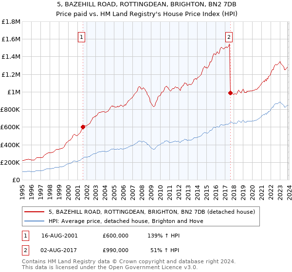 5, BAZEHILL ROAD, ROTTINGDEAN, BRIGHTON, BN2 7DB: Price paid vs HM Land Registry's House Price Index