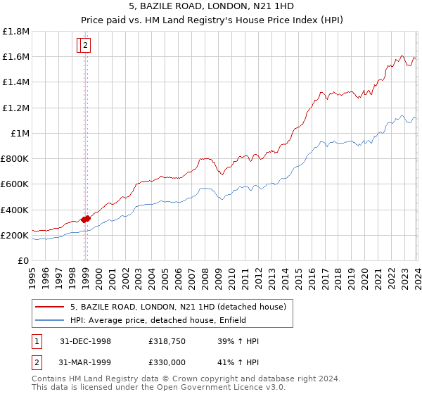 5, BAZILE ROAD, LONDON, N21 1HD: Price paid vs HM Land Registry's House Price Index