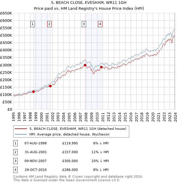 5, BEACH CLOSE, EVESHAM, WR11 1GH: Price paid vs HM Land Registry's House Price Index