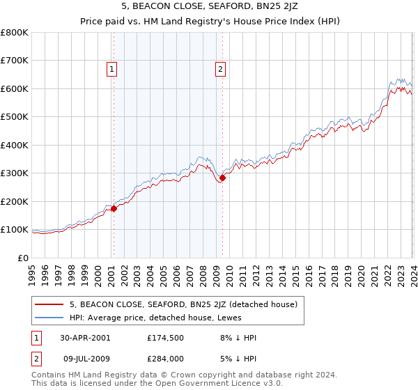 5, BEACON CLOSE, SEAFORD, BN25 2JZ: Price paid vs HM Land Registry's House Price Index