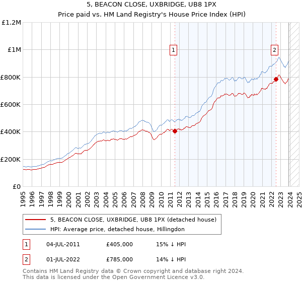 5, BEACON CLOSE, UXBRIDGE, UB8 1PX: Price paid vs HM Land Registry's House Price Index