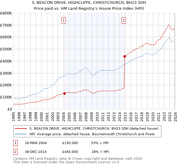 5, BEACON DRIVE, HIGHCLIFFE, CHRISTCHURCH, BH23 5DH: Price paid vs HM Land Registry's House Price Index