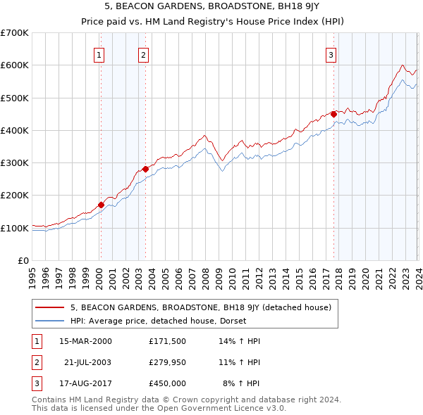 5, BEACON GARDENS, BROADSTONE, BH18 9JY: Price paid vs HM Land Registry's House Price Index