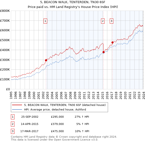 5, BEACON WALK, TENTERDEN, TN30 6SF: Price paid vs HM Land Registry's House Price Index