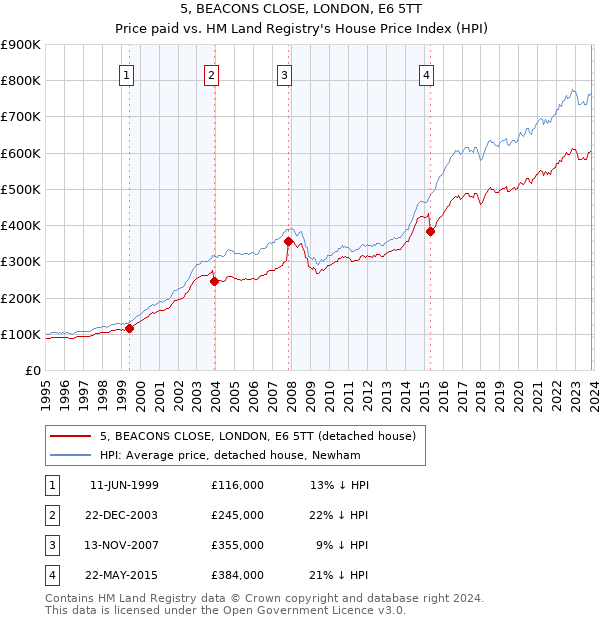 5, BEACONS CLOSE, LONDON, E6 5TT: Price paid vs HM Land Registry's House Price Index
