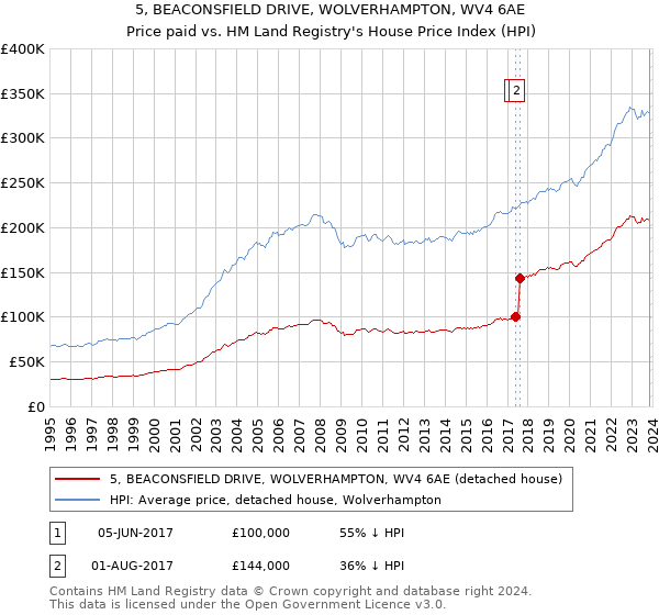 5, BEACONSFIELD DRIVE, WOLVERHAMPTON, WV4 6AE: Price paid vs HM Land Registry's House Price Index