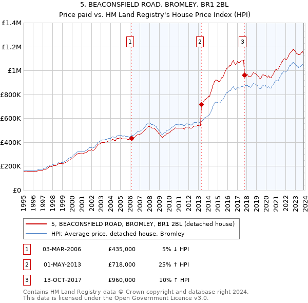 5, BEACONSFIELD ROAD, BROMLEY, BR1 2BL: Price paid vs HM Land Registry's House Price Index