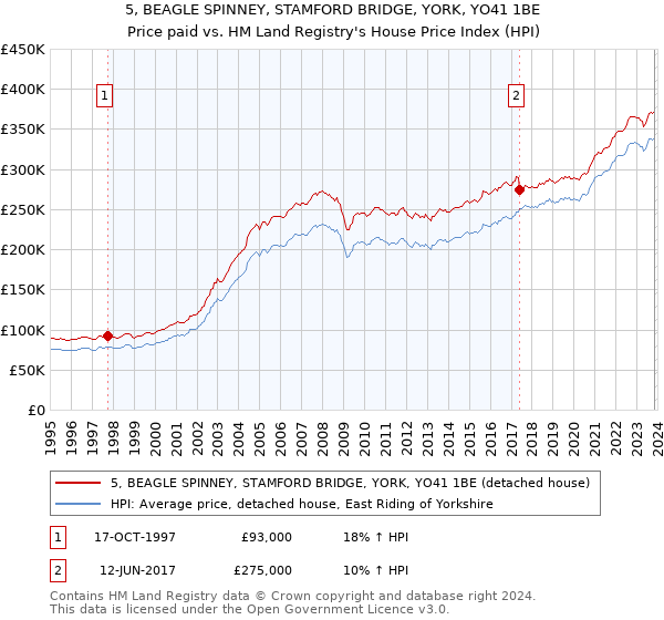 5, BEAGLE SPINNEY, STAMFORD BRIDGE, YORK, YO41 1BE: Price paid vs HM Land Registry's House Price Index