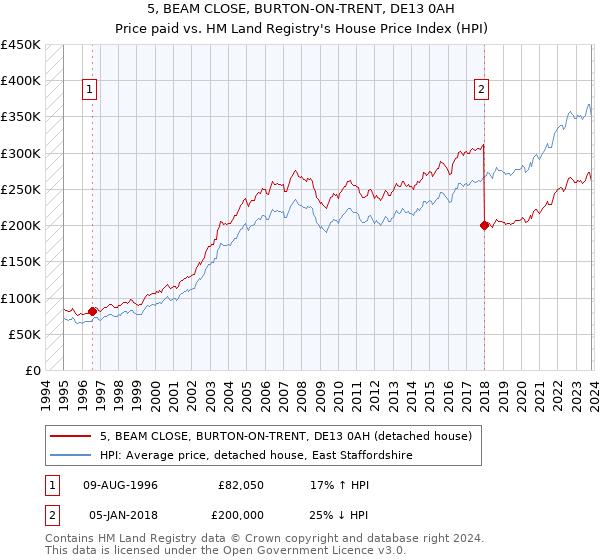 5, BEAM CLOSE, BURTON-ON-TRENT, DE13 0AH: Price paid vs HM Land Registry's House Price Index