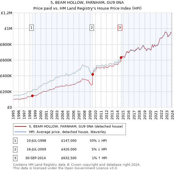 5, BEAM HOLLOW, FARNHAM, GU9 0NA: Price paid vs HM Land Registry's House Price Index