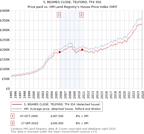 5, BEAMES CLOSE, TELFORD, TF4 3SX: Price paid vs HM Land Registry's House Price Index