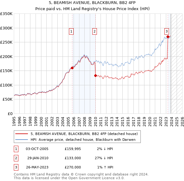 5, BEAMISH AVENUE, BLACKBURN, BB2 4FP: Price paid vs HM Land Registry's House Price Index