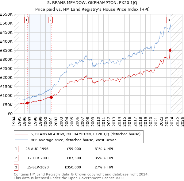 5, BEANS MEADOW, OKEHAMPTON, EX20 1JQ: Price paid vs HM Land Registry's House Price Index