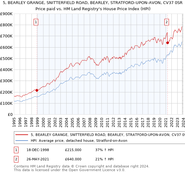 5, BEARLEY GRANGE, SNITTERFIELD ROAD, BEARLEY, STRATFORD-UPON-AVON, CV37 0SR: Price paid vs HM Land Registry's House Price Index