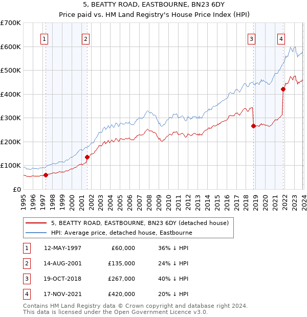 5, BEATTY ROAD, EASTBOURNE, BN23 6DY: Price paid vs HM Land Registry's House Price Index
