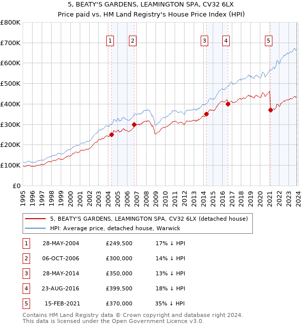5, BEATY'S GARDENS, LEAMINGTON SPA, CV32 6LX: Price paid vs HM Land Registry's House Price Index