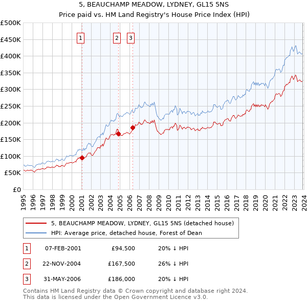 5, BEAUCHAMP MEADOW, LYDNEY, GL15 5NS: Price paid vs HM Land Registry's House Price Index