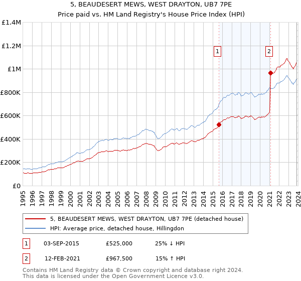 5, BEAUDESERT MEWS, WEST DRAYTON, UB7 7PE: Price paid vs HM Land Registry's House Price Index