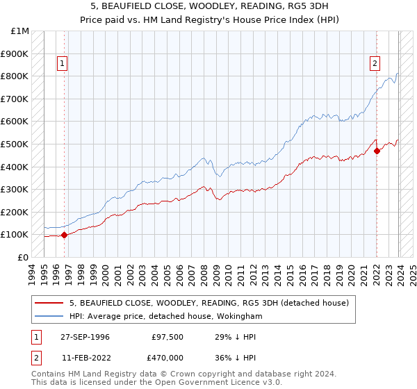 5, BEAUFIELD CLOSE, WOODLEY, READING, RG5 3DH: Price paid vs HM Land Registry's House Price Index