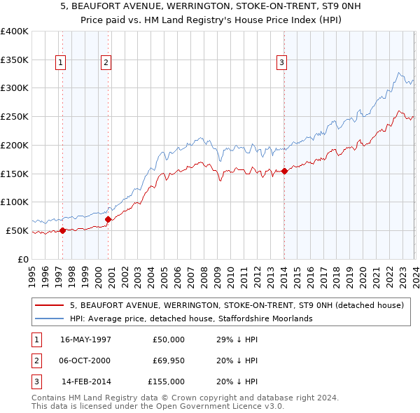 5, BEAUFORT AVENUE, WERRINGTON, STOKE-ON-TRENT, ST9 0NH: Price paid vs HM Land Registry's House Price Index