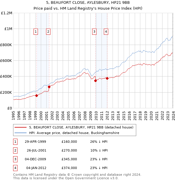 5, BEAUFORT CLOSE, AYLESBURY, HP21 9BB: Price paid vs HM Land Registry's House Price Index
