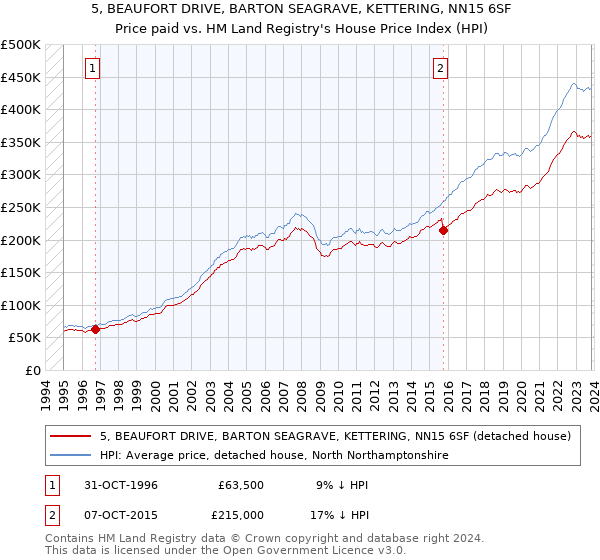 5, BEAUFORT DRIVE, BARTON SEAGRAVE, KETTERING, NN15 6SF: Price paid vs HM Land Registry's House Price Index