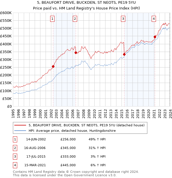 5, BEAUFORT DRIVE, BUCKDEN, ST NEOTS, PE19 5YU: Price paid vs HM Land Registry's House Price Index