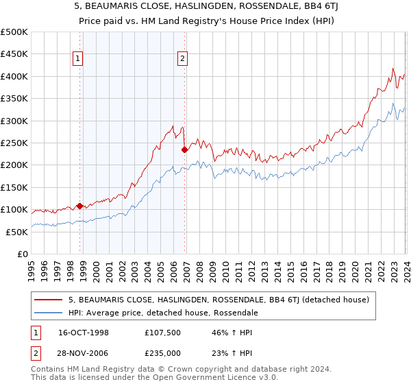 5, BEAUMARIS CLOSE, HASLINGDEN, ROSSENDALE, BB4 6TJ: Price paid vs HM Land Registry's House Price Index