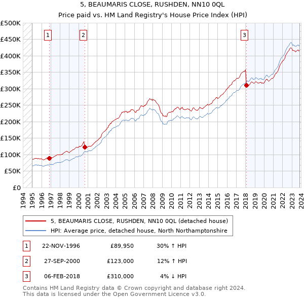 5, BEAUMARIS CLOSE, RUSHDEN, NN10 0QL: Price paid vs HM Land Registry's House Price Index