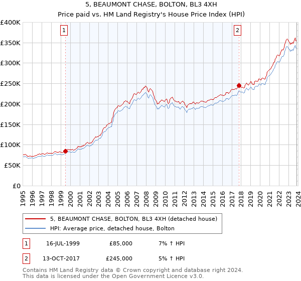 5, BEAUMONT CHASE, BOLTON, BL3 4XH: Price paid vs HM Land Registry's House Price Index