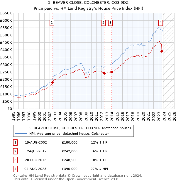 5, BEAVER CLOSE, COLCHESTER, CO3 9DZ: Price paid vs HM Land Registry's House Price Index