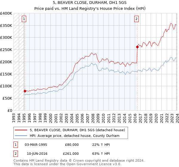 5, BEAVER CLOSE, DURHAM, DH1 5GS: Price paid vs HM Land Registry's House Price Index