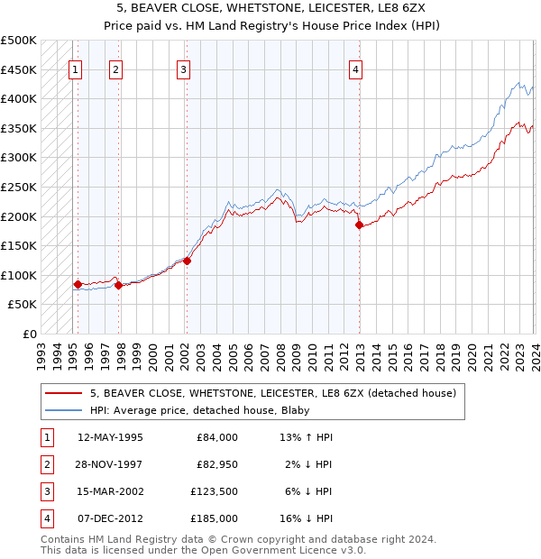 5, BEAVER CLOSE, WHETSTONE, LEICESTER, LE8 6ZX: Price paid vs HM Land Registry's House Price Index