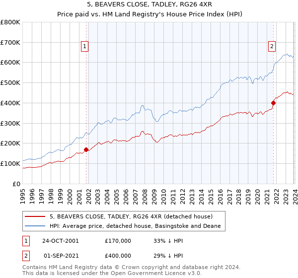 5, BEAVERS CLOSE, TADLEY, RG26 4XR: Price paid vs HM Land Registry's House Price Index