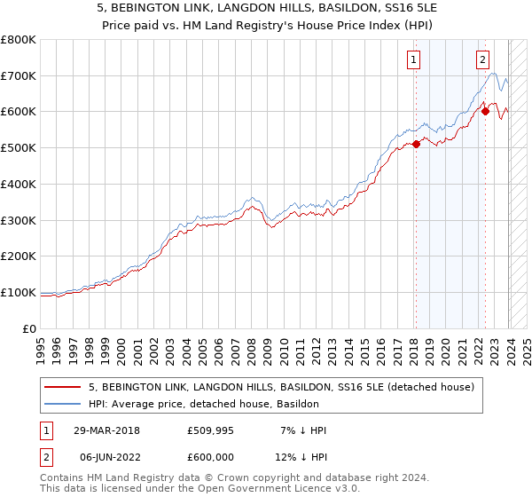 5, BEBINGTON LINK, LANGDON HILLS, BASILDON, SS16 5LE: Price paid vs HM Land Registry's House Price Index