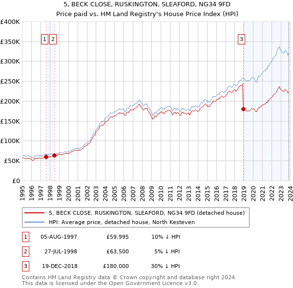 5, BECK CLOSE, RUSKINGTON, SLEAFORD, NG34 9FD: Price paid vs HM Land Registry's House Price Index