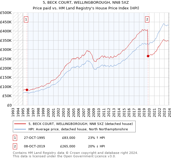5, BECK COURT, WELLINGBOROUGH, NN8 5XZ: Price paid vs HM Land Registry's House Price Index