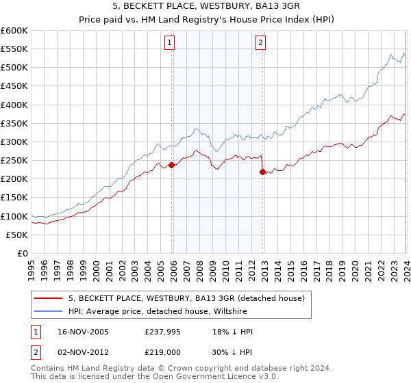 5, BECKETT PLACE, WESTBURY, BA13 3GR: Price paid vs HM Land Registry's House Price Index