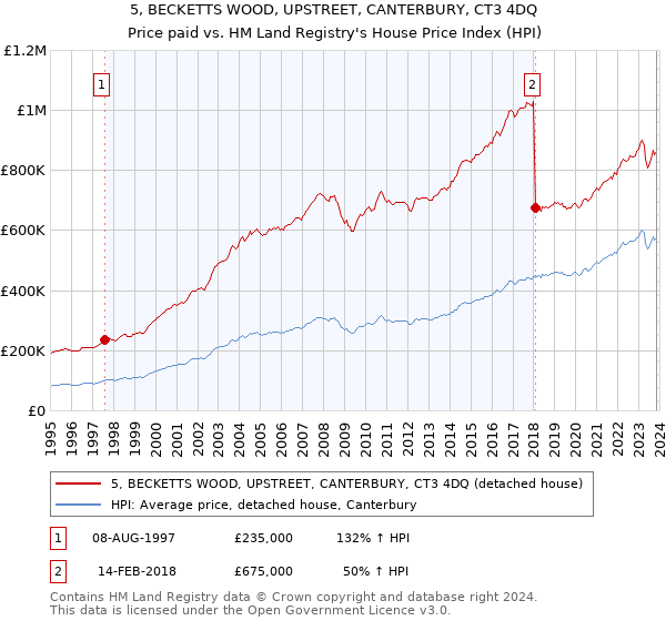 5, BECKETTS WOOD, UPSTREET, CANTERBURY, CT3 4DQ: Price paid vs HM Land Registry's House Price Index