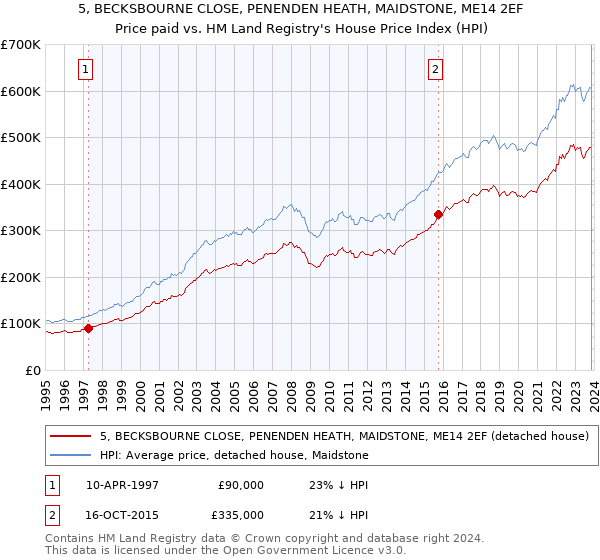 5, BECKSBOURNE CLOSE, PENENDEN HEATH, MAIDSTONE, ME14 2EF: Price paid vs HM Land Registry's House Price Index