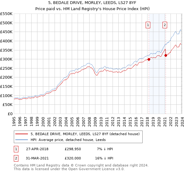 5, BEDALE DRIVE, MORLEY, LEEDS, LS27 8YF: Price paid vs HM Land Registry's House Price Index